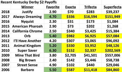 exacta payout chart|trifecta payout chart.